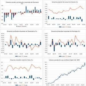 Macro Newsletter 10 Noiembrie 2025